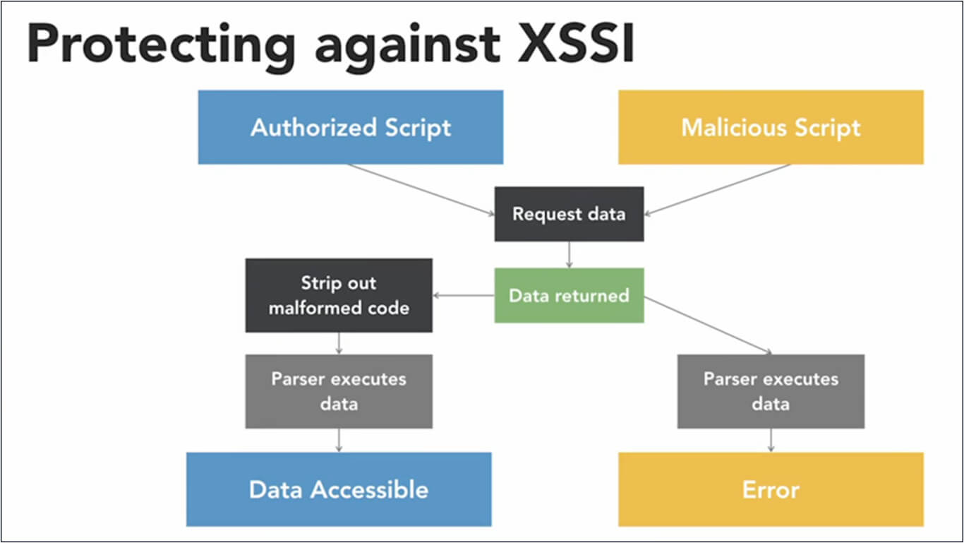 Figure 3. LinkedIn Learning: JSON Essential Training [24/41] 4. Applying Techniques for Working with JSON 1. Prevent data reuse: Protecting against XSSI attack.