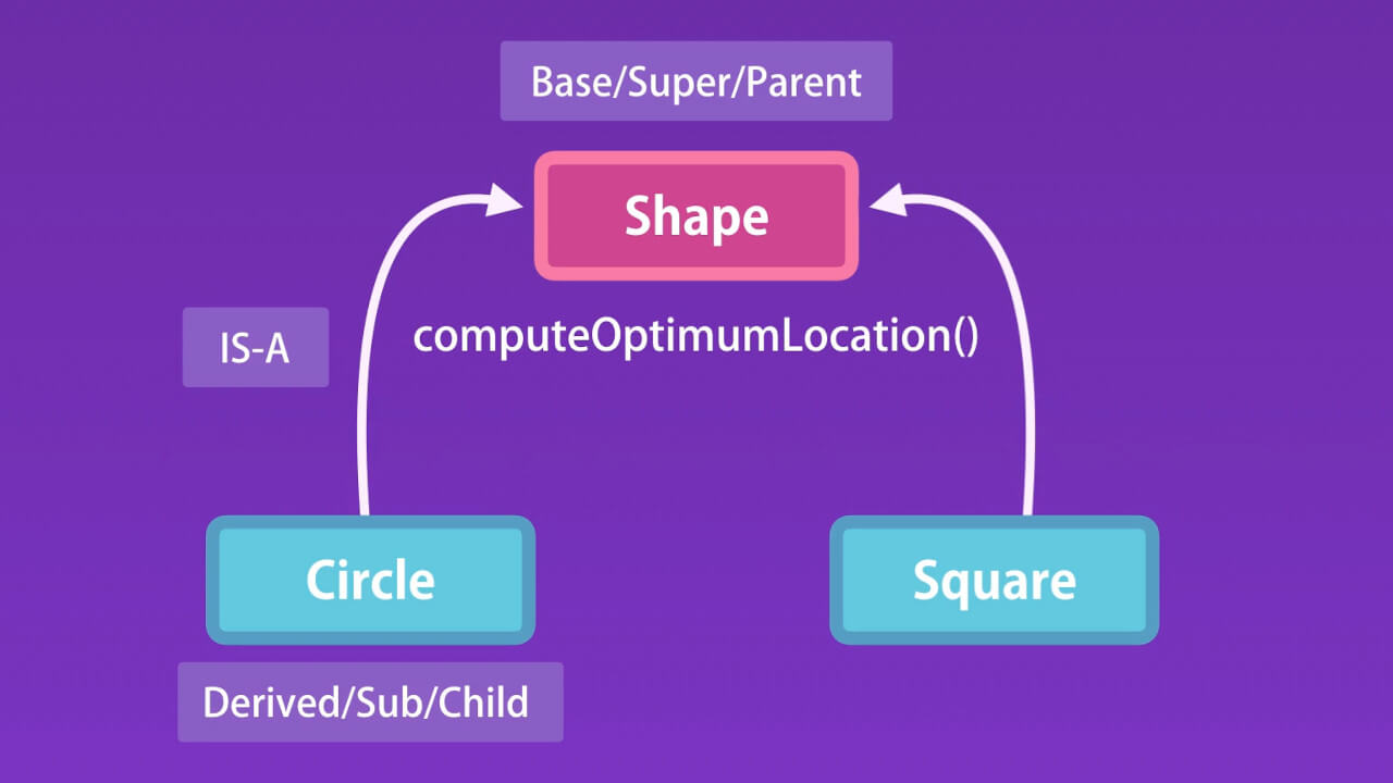 Figure 1. Classical Definition of Inheritance.