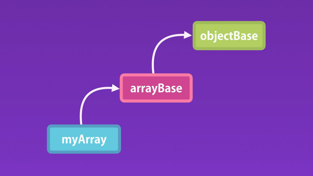 Figure 3. Prototypes and Multilevel Inheritance in Ja­va­Script.