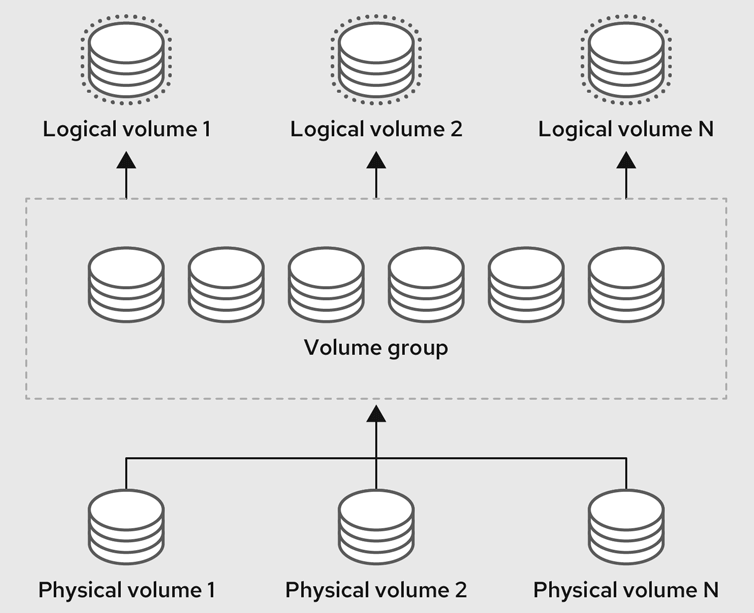 Figure 1. LVM logical volume components.