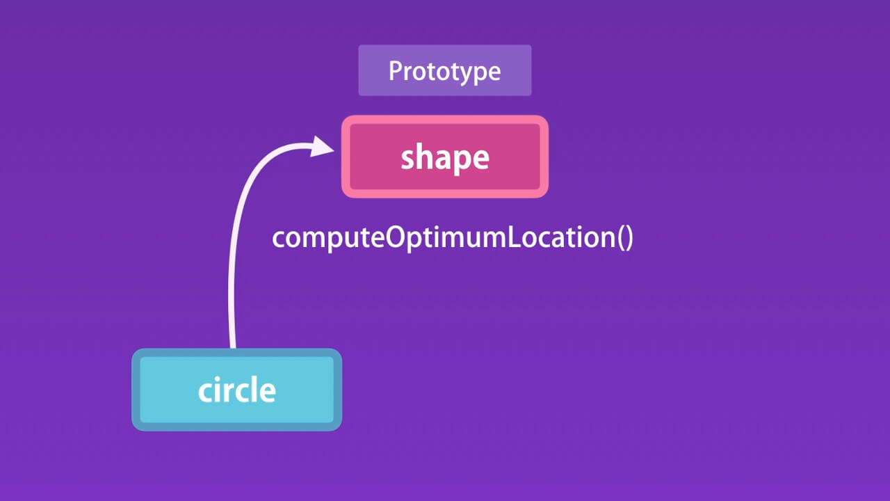 Figure 2. Prototypes and Inheritance in JavaScript.
