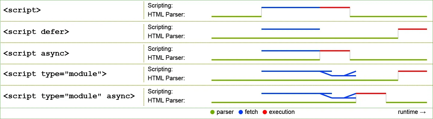 Figure 1. <script ... async/defer>; This image is from the HTML spec, under CC BY 4.0 license terms.